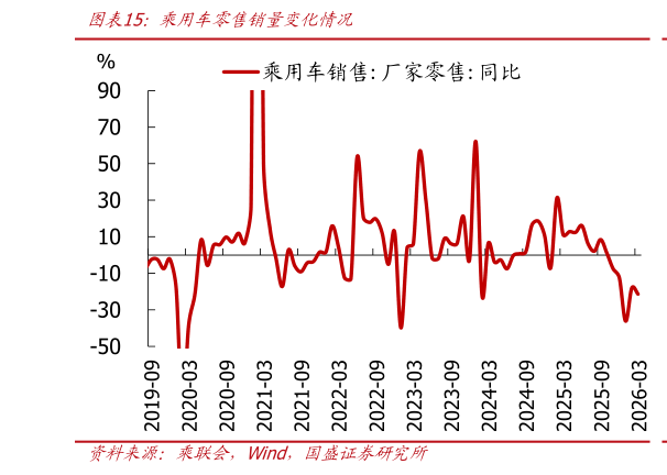 如何看待乘用车零售销量变化情况