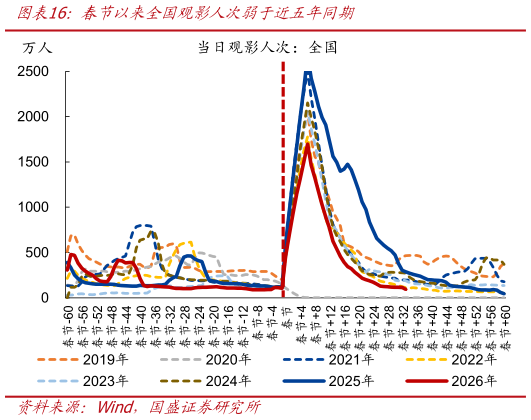 如何看待春节以来全国观影人次弱于近五年同期
