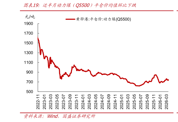 想关注一下近半月动力煤（Q5500）平仓价均值环比下跌