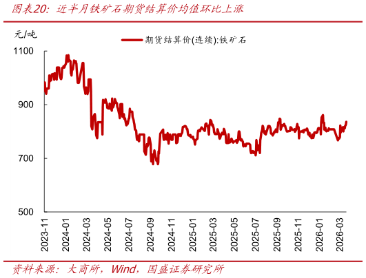 如何了解近半月铁矿石期货结算价均值环比上涨