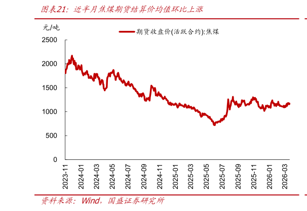 咨询下各位近半月焦煤期货结算价均值环比上涨