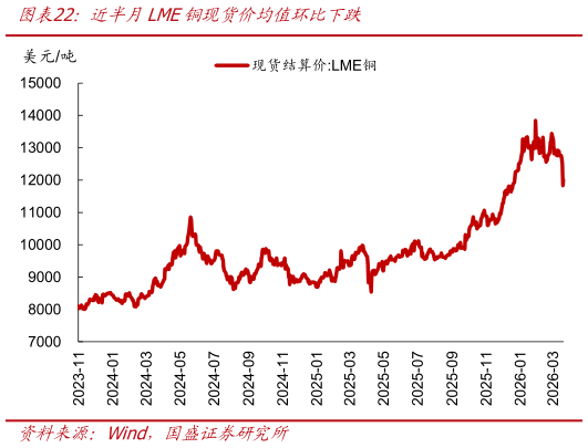 咨询下各位近半月LME铜现货价均值环比下跌
