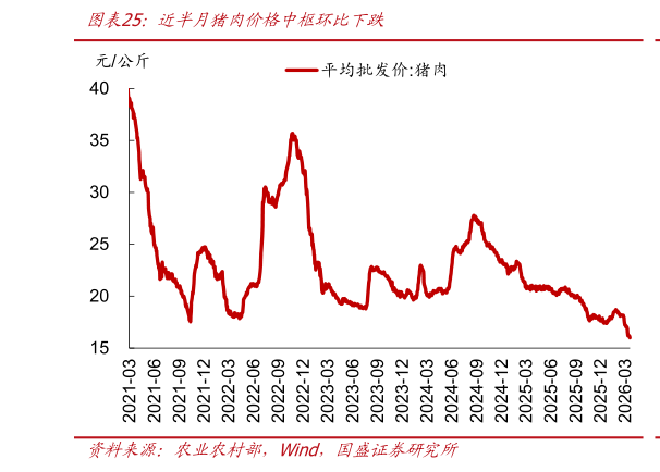 各位网友请教一下近半月猪肉价格中枢环比下跌