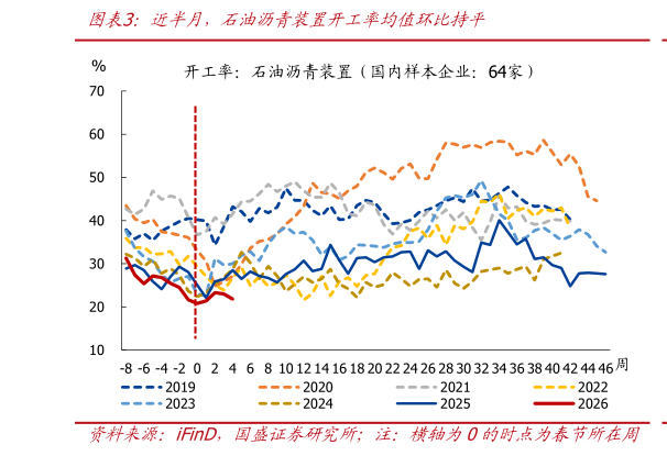 各位网友请教一下近半月，石油沥青装置开工率均值环比持平