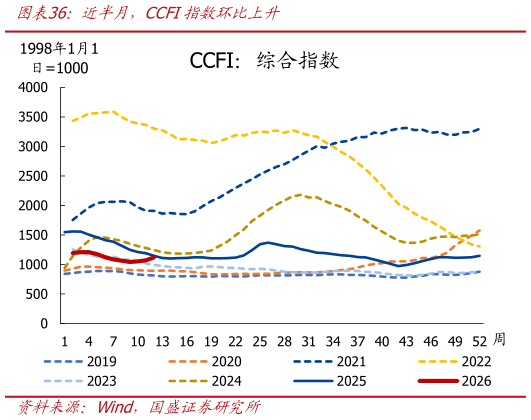 如何才能近半月，CCFI指数环比上升