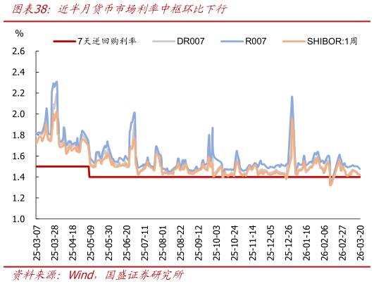 怎样理解近半月货币市场利率中枢环比下行