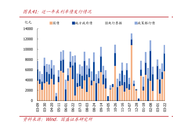 你知道近一年来利率债发行情况