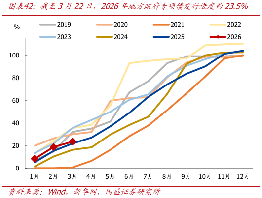 咨询下各位截至3月22日，2026年地方政府专项债发行进度约23.5%