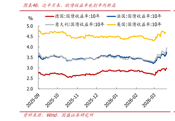 如何看待近半月来，欧债收益率也创年内新高