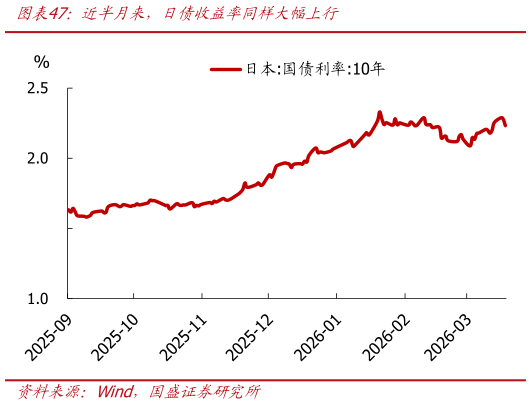 怎样理解近半月来，日债收益率同样大幅上行