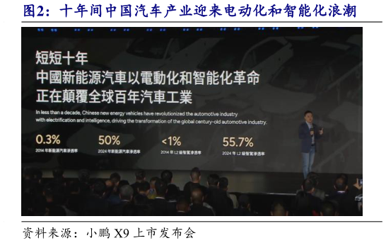如何解释十年间中国汽车产业迎来电动化和智能化浪潮