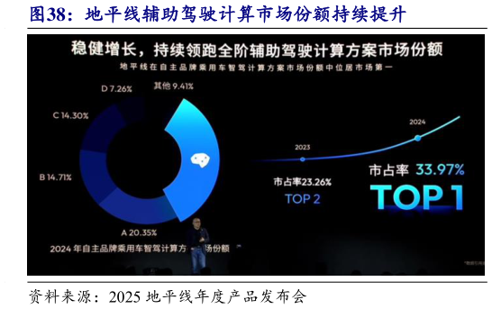 谁能回答地平线辅助驾驶计算市场份额持续提升