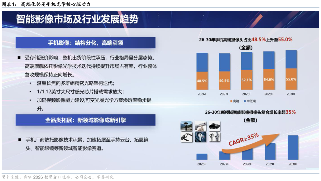 怎样理解高端化仍是手机光学核心驱动力