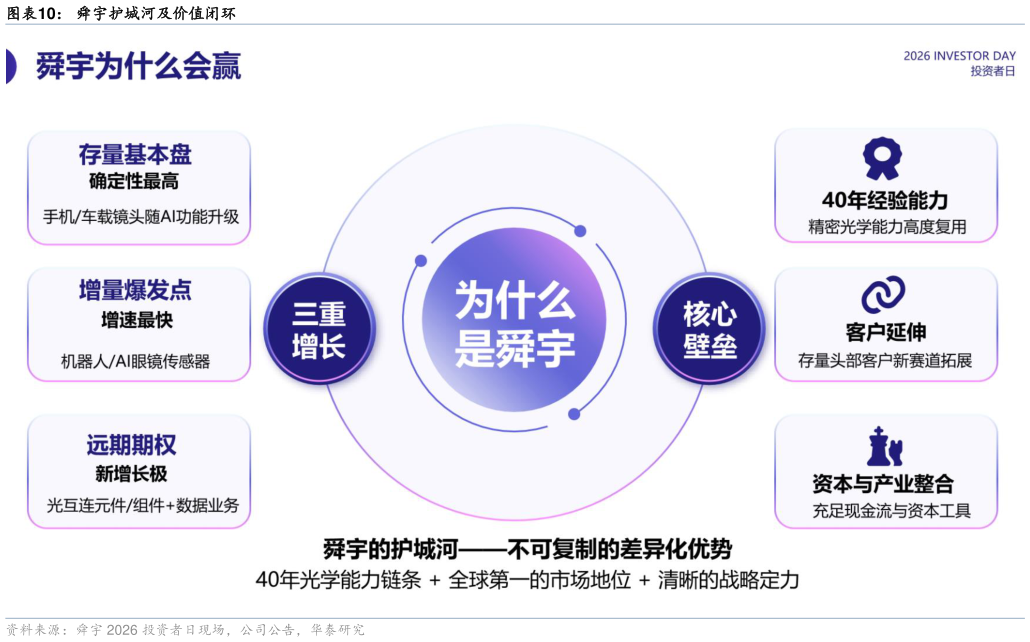 谁知道舜宇护城河及价值闭环