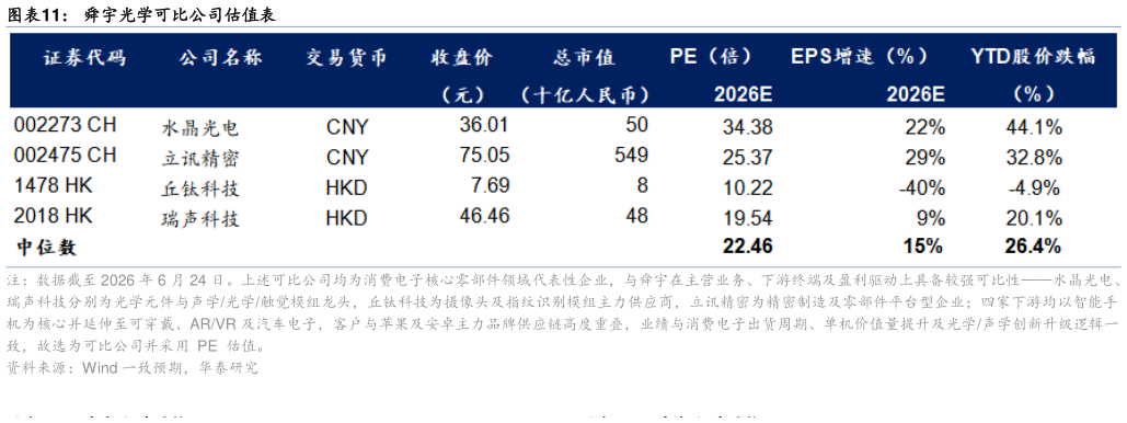 请问一下舜宇光学可比公司估值表