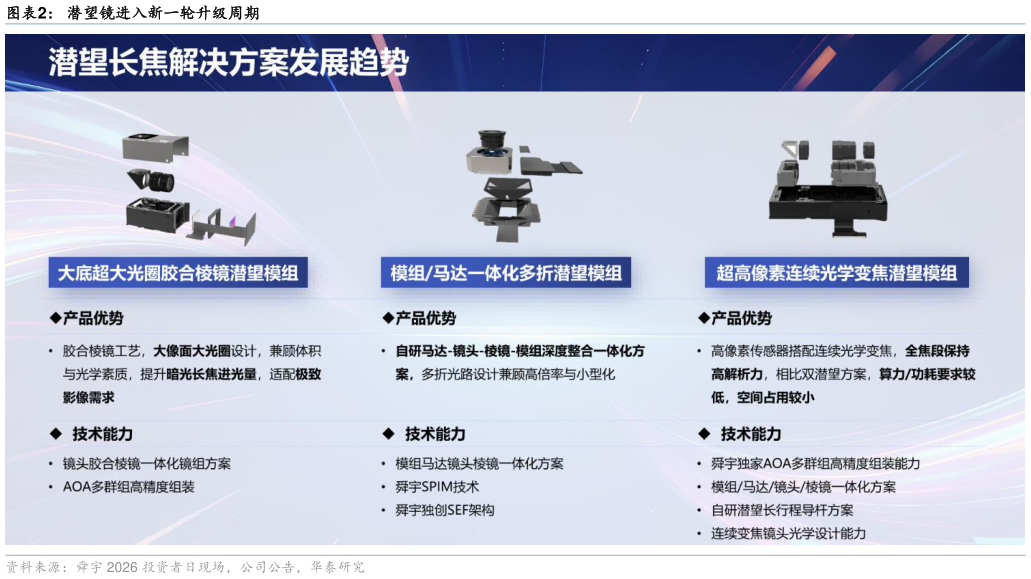 如何才能潜望镜进入新一轮升级周期