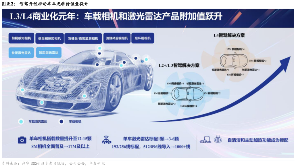 如何看待智驾升级推动单车光学价值量提升