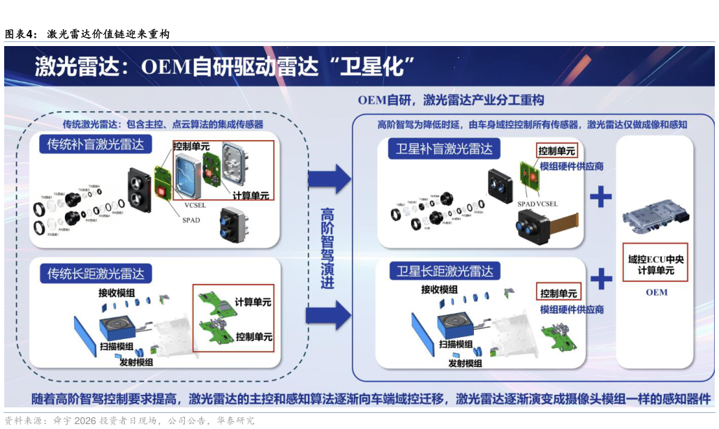 如何解释激光雷达价值链迎来重构