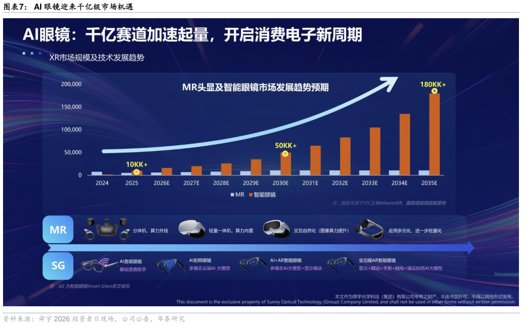如何看待AI 眼镜迎来千亿级市场机遇