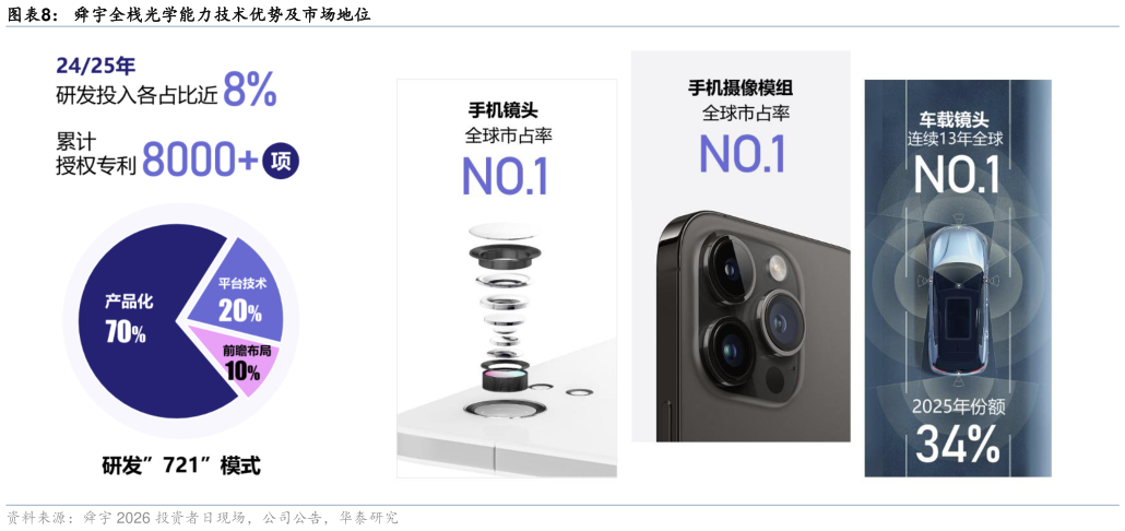 请问一下舜宇全栈光学能力技术优势及市场地位