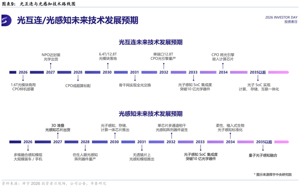 咨询大家光互连与光感知技术路线图