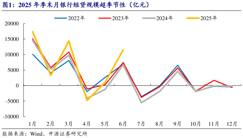 如何看待2025 年季末月银行短贷规模超季节性（亿元）