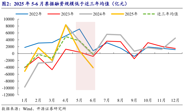 各位网友请教一下2025 年 5-6 月票据融资规模低于近三年均值（亿元）