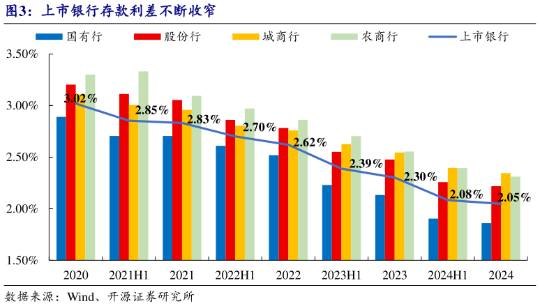 你知道上市银行存款利差不断收窄