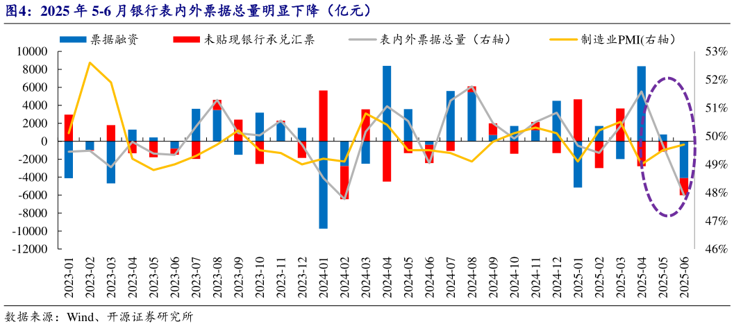 我想了解一下2025 年 5-6 月银行表内外票据总量明显下降（亿元）