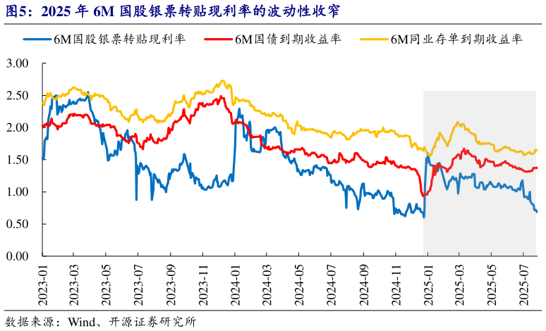 想关注一下2025 年 6M 国股银票转贴现利率的波动性收窄