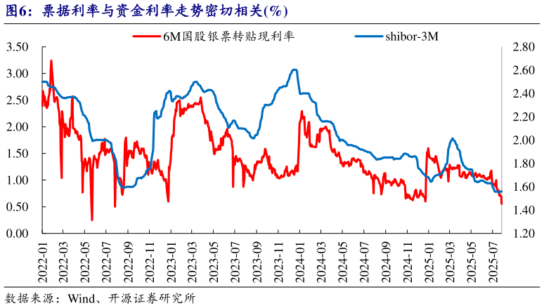 如何才能票据利率与资金利率走势密切相关%