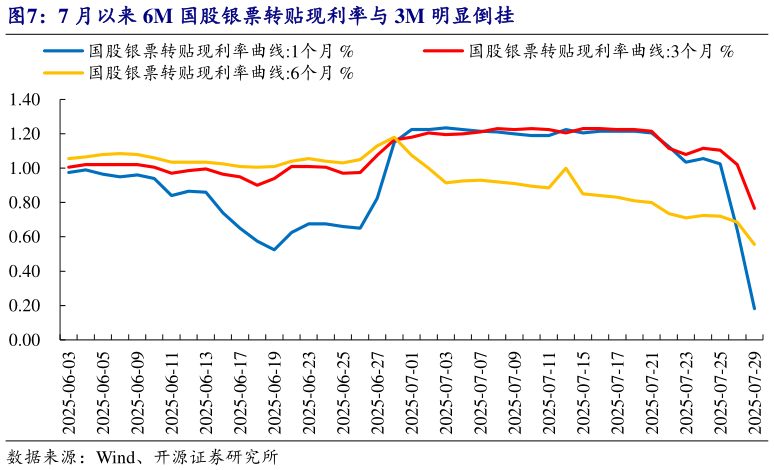 请问一下7 月以来 6M 国股银票转贴现利率与 3M 明显倒挂