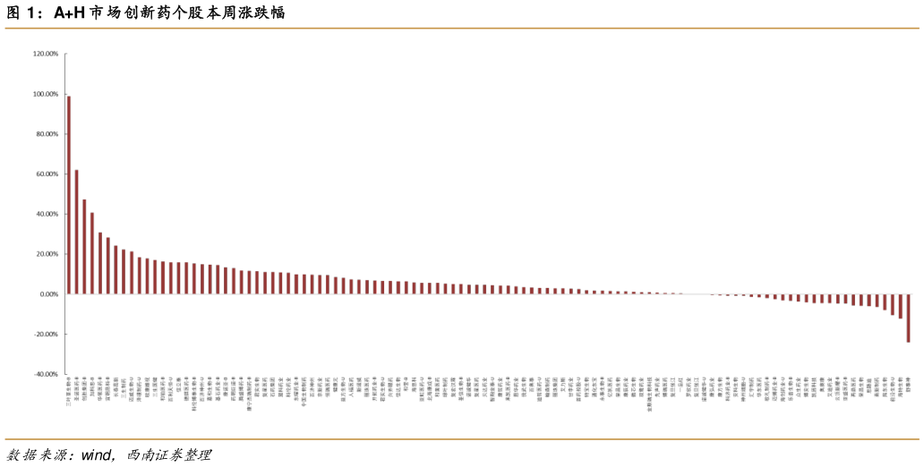 谁能回答AH 市场创新药个股本周涨跌幅