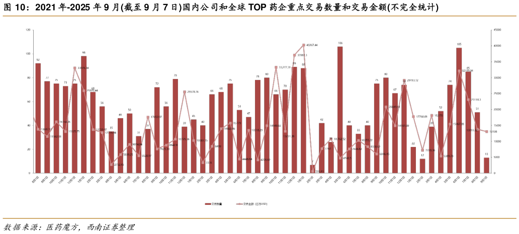我想了解一下2021 年-2025 年 9 月截至 9 月 7 日国内公司和全球 TOP 药企重点交易数量和交易金额不完全统计