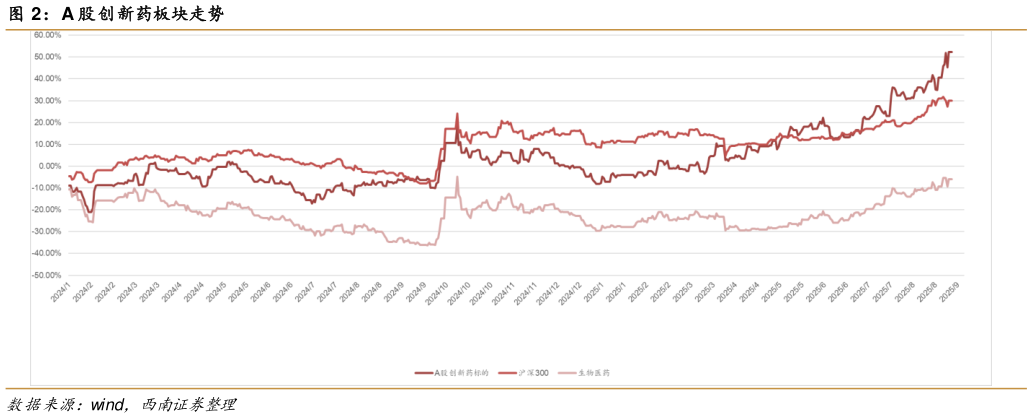 各位网友请教一下A 股创新药板块走势