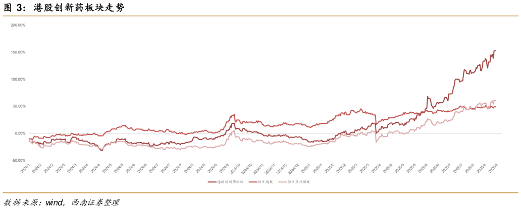 你知道港股创新药板块走势