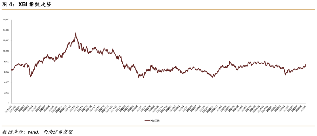如何看待XBI 指数走势