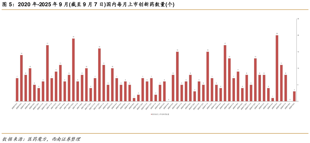 请问一下2020 年-2025 年 9 月截至 9 月 7 日国内每月上市创新药数量个