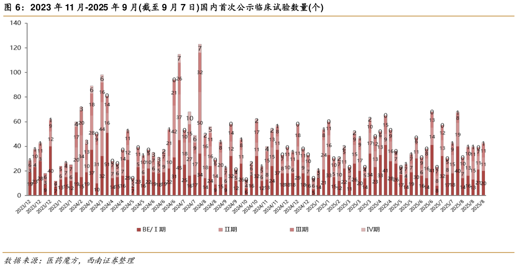 你知道2023 年 11 月-2025 年 9 月截至 9 月 7 日国内首次公示临床试验数量个