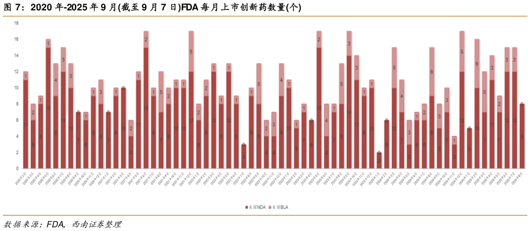 如何看待2020 年-2025 年 9 月截至 9 月 7 日FDA 每月上市创新药数量个