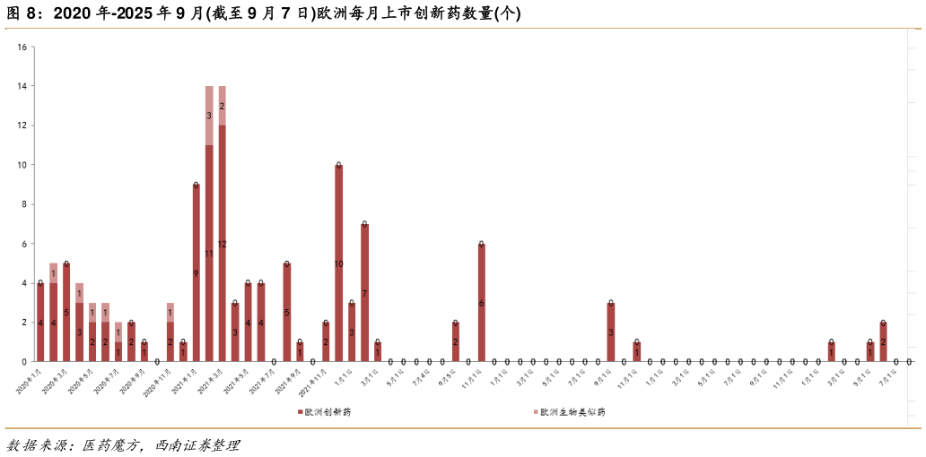 如何看待2020 年-2025 年 9 月截至 9 月 7 日欧洲每月上市创新药数量个