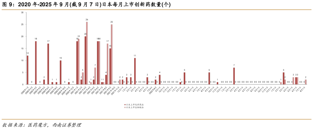 如何才能2020 年-2025 年 9 月截 9 月 7 日日本每月上市创新药数量个