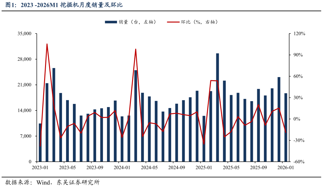 如何看待2023 -2026M1 挖掘机月度销量及环比