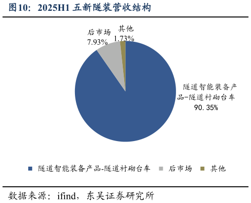 咨询下各位2025H1 五新隧装营收结构