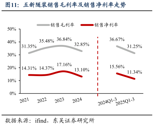 如何才能五新隧装销售毛利率及销售净利率走势