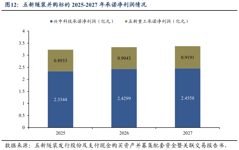 各位网友请教一下五新隧装并购标的 2025-2027 年承诺净利润情况