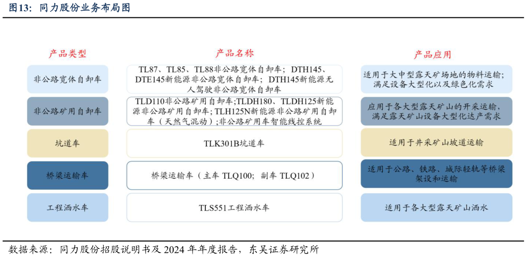 想关注一下同力股份业务布局图