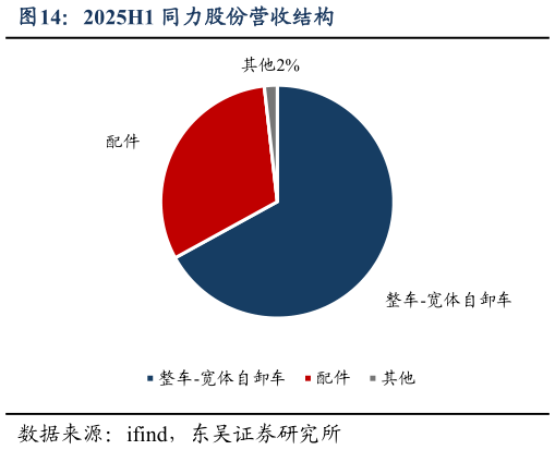 我想了解一下2025H1 同力股份营收结构