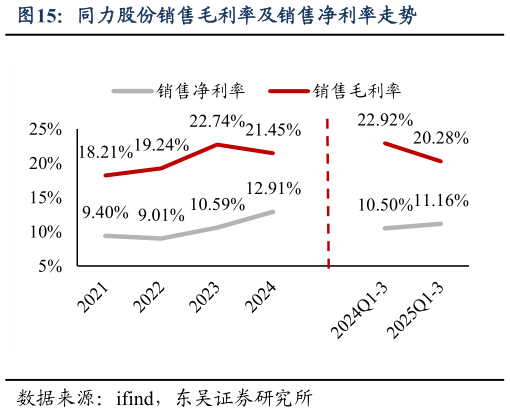 咨询大家同力股份销售毛利率及销售净利率走势