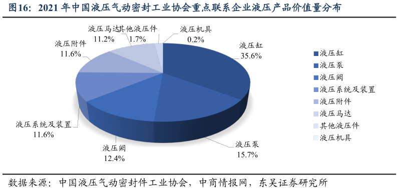 如何了解2021 年中国液压气动密封工业协会重点联系企业液压产品价值量分布